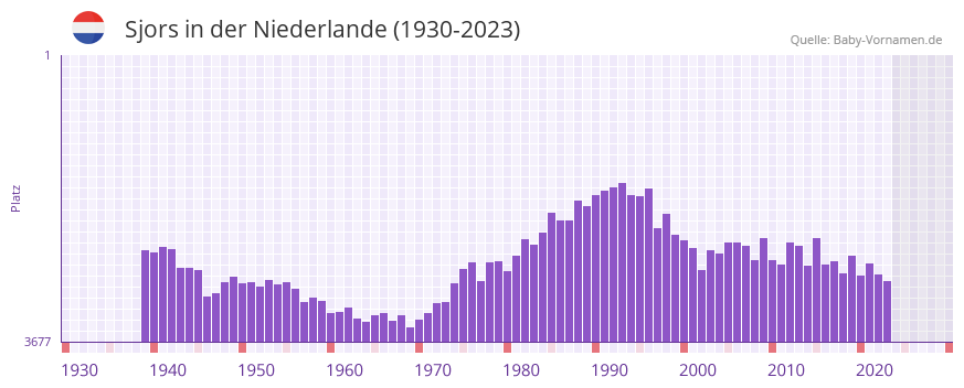 Sjors in der Vornamen-Hitliste von der Niederlande (1930-2023)