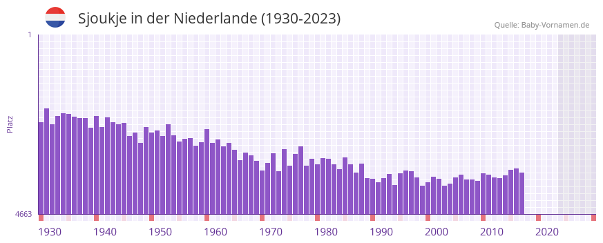 Sjoukje in der Vornamen-Hitliste von der Niederlande (1930-2023)