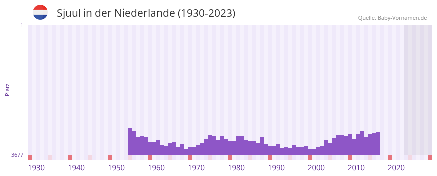 Sjuul in der Vornamen-Hitliste von der Niederlande (1930-2023) Sjuul in der Vornamen-Hitliste von der Niederlande (1930-2023)
