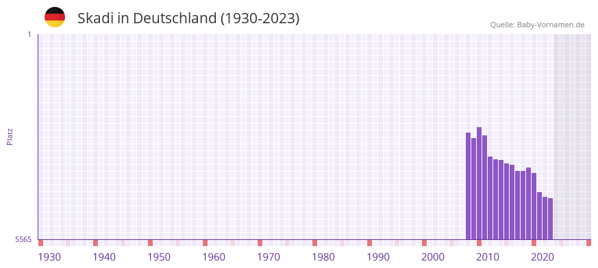 Skadi in der Vornamen-Hitliste von Deutschland (1930-2023)