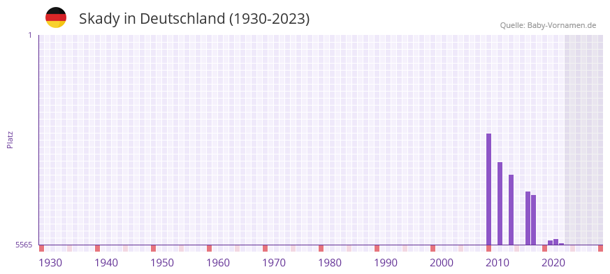 Skady in der Vornamen-Hitliste von Deutschland (1930-2023)