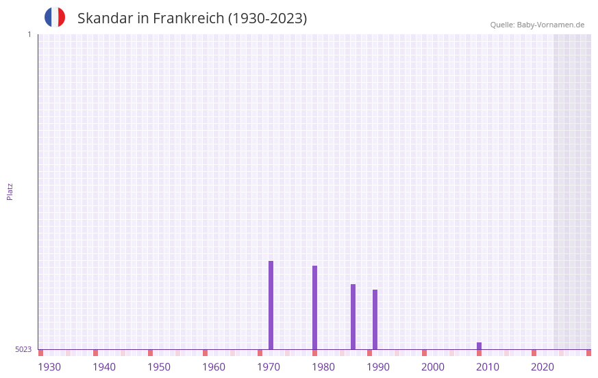 Skandar in der Vornamen-Hitliste von Frankreich (1930-2023) Skandar in der Vornamen-Hitliste von Frankreich (1930-2023)