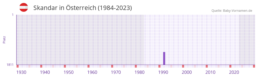 Skandar in der Vornamen-Hitliste von Österreich (1984-2023) Skandar in der Vornamen-Hitliste von Österreich (1984-2023)