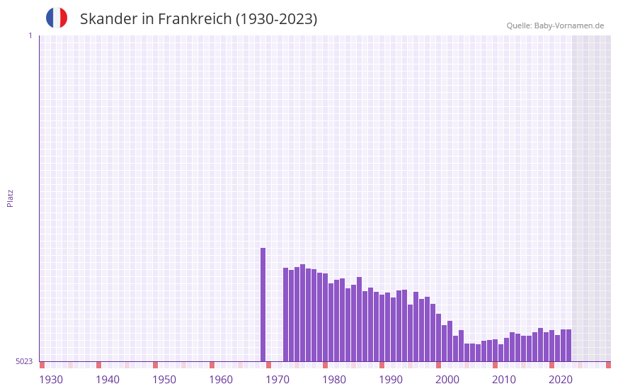 Skander in der Vornamen-Hitliste von Frankreich (1930-2023) Skander in der Vornamen-Hitliste von Frankreich (1930-2023)