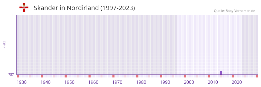 Skander in der Vornamen-Hitliste von Nordirland (1997-2023) Skander in der Vornamen-Hitliste von Nordirland (1997-2023)