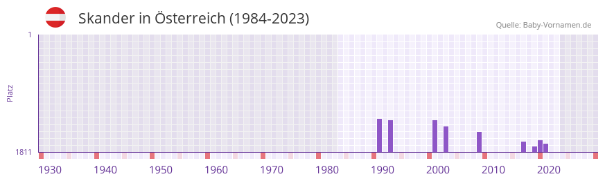 Skander in der Vornamen-Hitliste von Österreich (1984-2023) Skander in der Vornamen-Hitliste von Österreich (1984-2023)