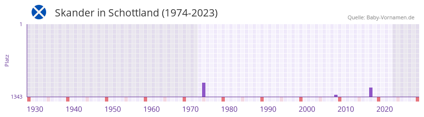 Skander in der Vornamen-Hitliste von Schottland (1974-2023) Skander in der Vornamen-Hitliste von Schottland (1974-2023)