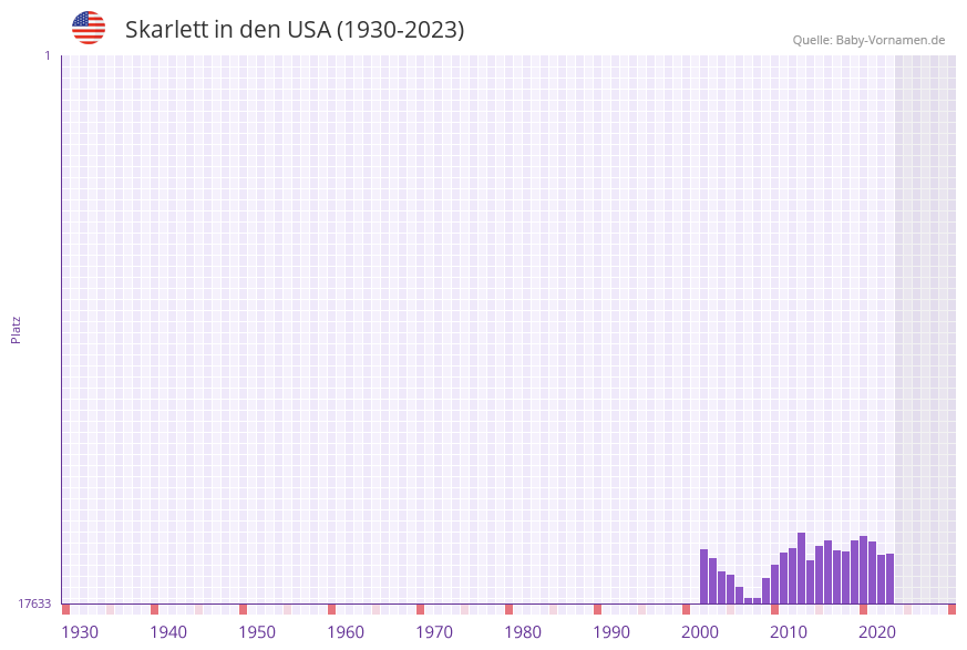 Skarlett in der Vornamen-Hitliste von den USA (1930-2023) Skarlett in der Vornamen-Hitliste von den USA (1930-2023)
