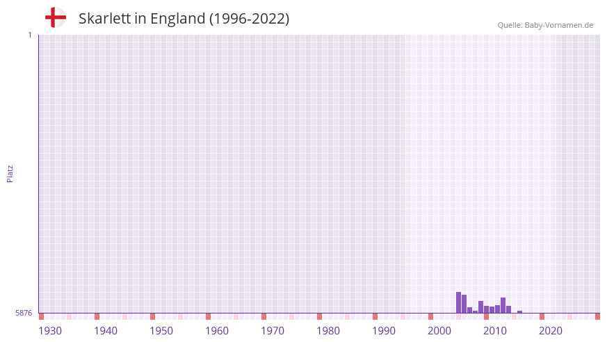 Skarlett in der Vornamen-Hitliste von England (1996-2022) Skarlett in der Vornamen-Hitliste von England (1996-2022)