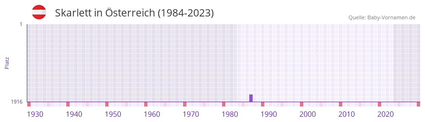 Skarlett in der Vornamen-Hitliste von Österreich (1984-2023) Skarlett in der Vornamen-Hitliste von Österreich (1984-2023)