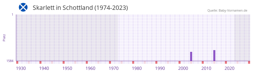 Skarlett in der Vornamen-Hitliste von Schottland (1974-2023) Skarlett in der Vornamen-Hitliste von Schottland (1974-2023)