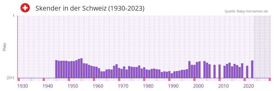Skender in der Vornamen-Hitliste von der Schweiz (1930-2023) Skender in der Vornamen-Hitliste von der Schweiz (1930-2023)