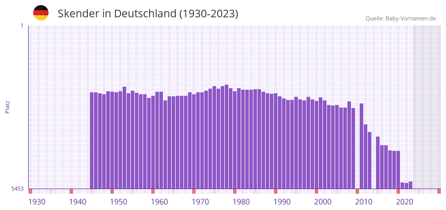 Skender in der Vornamen-Hitliste von Deutschland (1930-2023) Skender in der Vornamen-Hitliste von Deutschland (1930-2023)