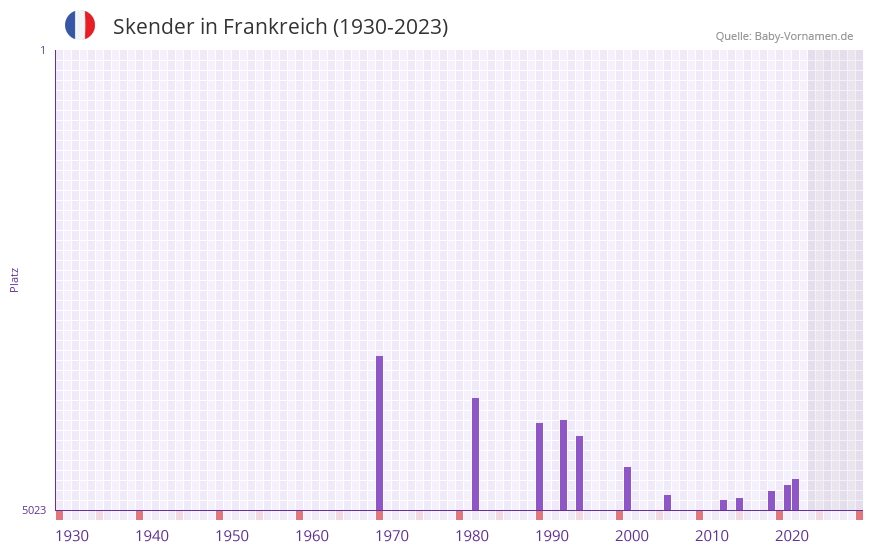 Skender in der Vornamen-Hitliste von Frankreich (1930-2023) Skender in der Vornamen-Hitliste von Frankreich (1930-2023)