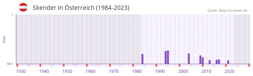 Skender in der Vornamen-Hitliste von Österreich (1984-2023) Skender in der Vornamen-Hitliste von Österreich (1984-2023)