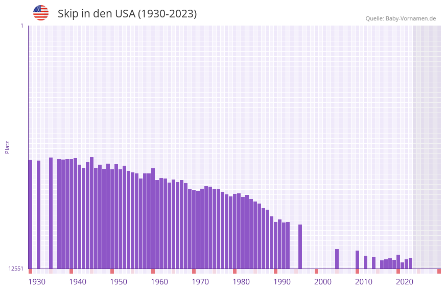 Skip in der Vornamen-Hitliste von den USA (1930-2023)