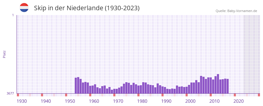 Skip in der Vornamen-Hitliste von der Niederlande (1930-2023)