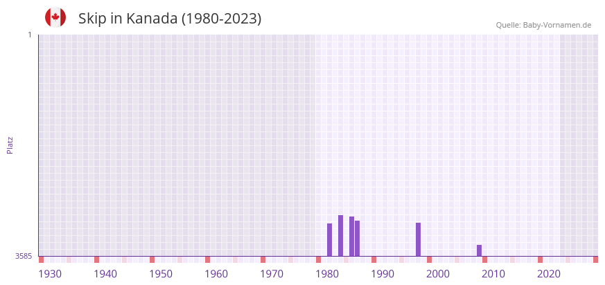Skip in der Vornamen-Hitliste von Kanada (1980-2023)