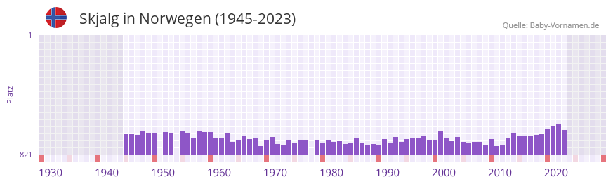 Skjalg in der Vornamen-Hitliste von Norwegen (1945-2023)