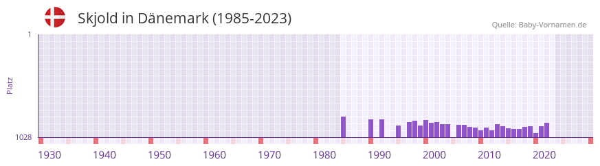Skjold in der Vornamen-Hitliste von Dnemark (1985-2023)