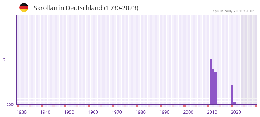 Skrollan in der Vornamen-Hitliste von Deutschland (1930-2023)