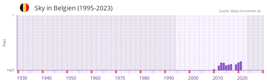 Sky in der Vornamen-Hitliste von Belgien (1995-2023)
