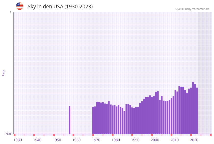 Sky in der Vornamen-Hitliste von den USA (1930-2023)