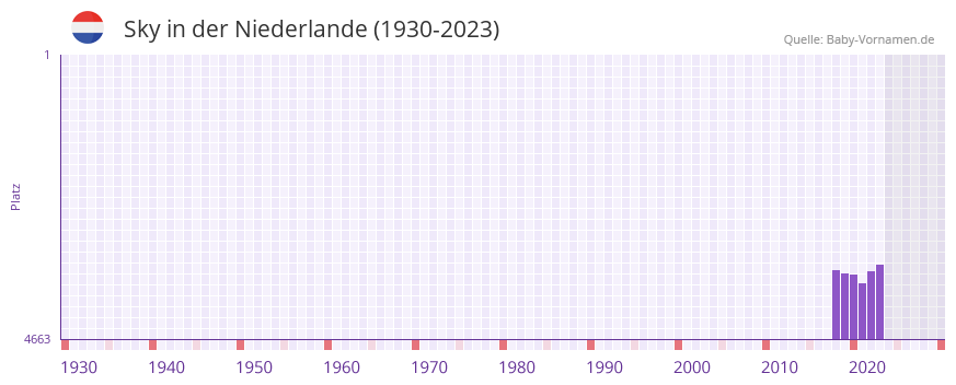 Sky in der Vornamen-Hitliste von der Niederlande (1930-2023)