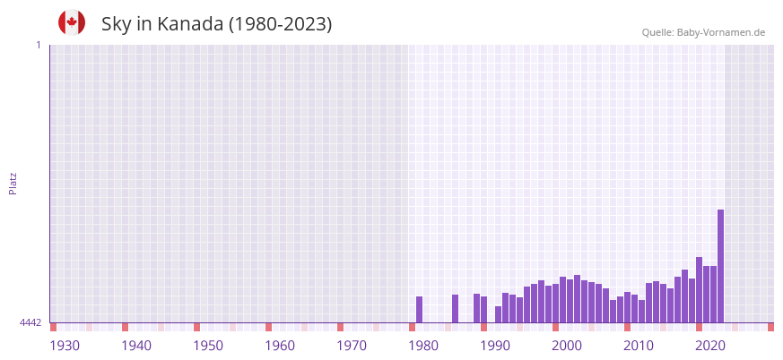 Sky in der Vornamen-Hitliste von Kanada (1980-2023)