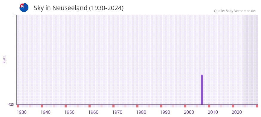 Sky in der Vornamen-Hitliste von Neuseeland (1930-2024)