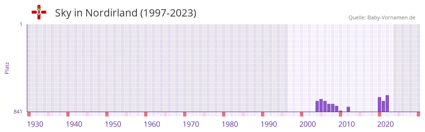 Sky in der Vornamen-Hitliste von Nordirland (1997-2023)