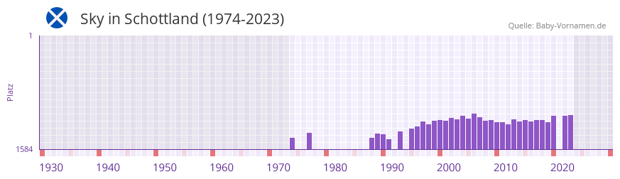 Sky in der Vornamen-Hitliste von Schottland (1974-2023)