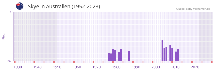 Skye in der Vornamen-Hitliste von Australien (1952-2023)