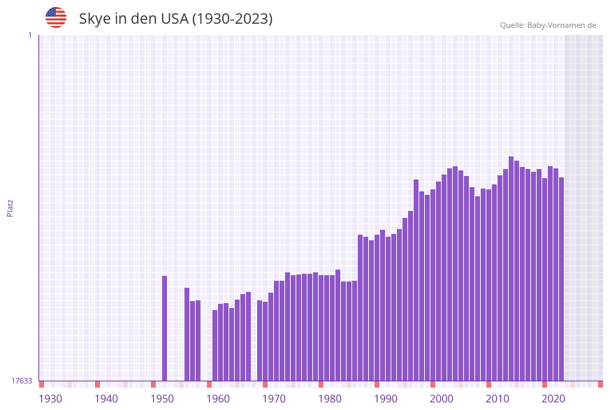 Skye in der Vornamen-Hitliste von den USA (1930-2023)