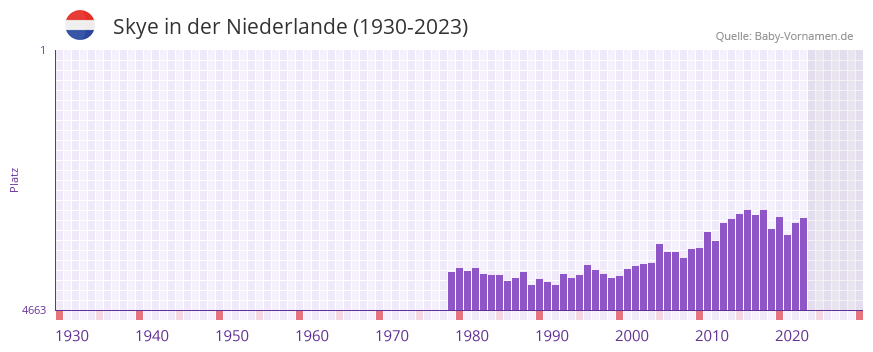 Skye in der Vornamen-Hitliste von der Niederlande (1930-2023)
