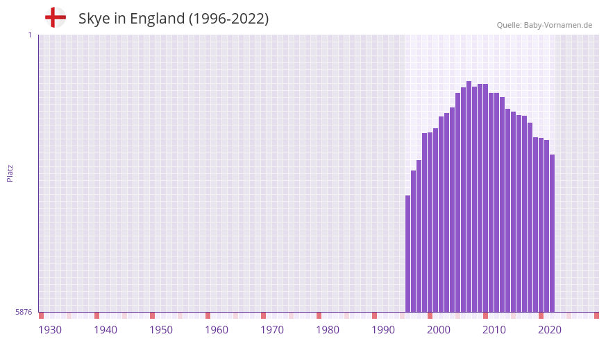 Skye in der Vornamen-Hitliste von England (1996-2022)