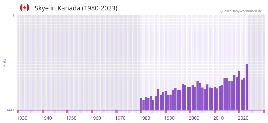 Skye in der Vornamen-Hitliste von Kanada (1980-2023)