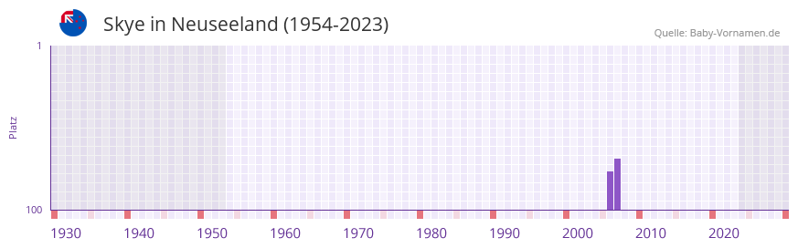 Skye in der Vornamen-Hitliste von Neuseeland (1954-2023)
