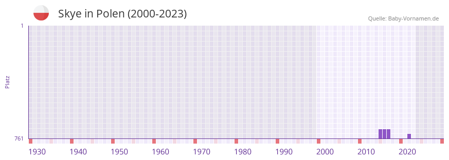 Skye in der Vornamen-Hitliste von Polen (2000-2023)