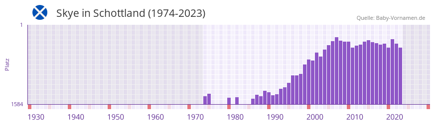 Skye in der Vornamen-Hitliste von Schottland (1974-2023)