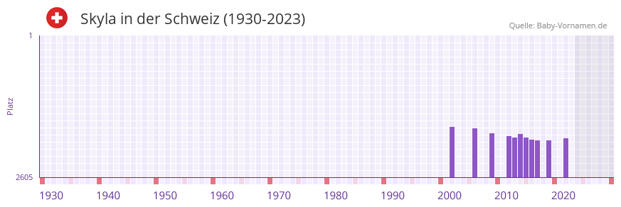 Skyla in der Vornamen-Hitliste von der Schweiz (1930-2023)