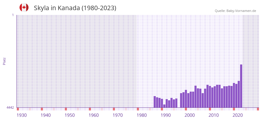 Skyla in der Vornamen-Hitliste von Kanada (1980-2023)