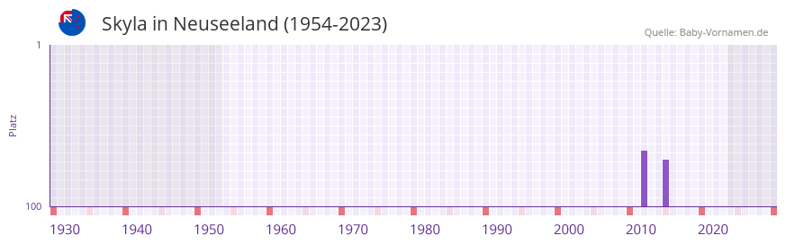 Skyla in der Vornamen-Hitliste von Neuseeland (1954-2023)