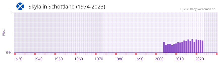 Skyla in der Vornamen-Hitliste von Schottland (1974-2023)