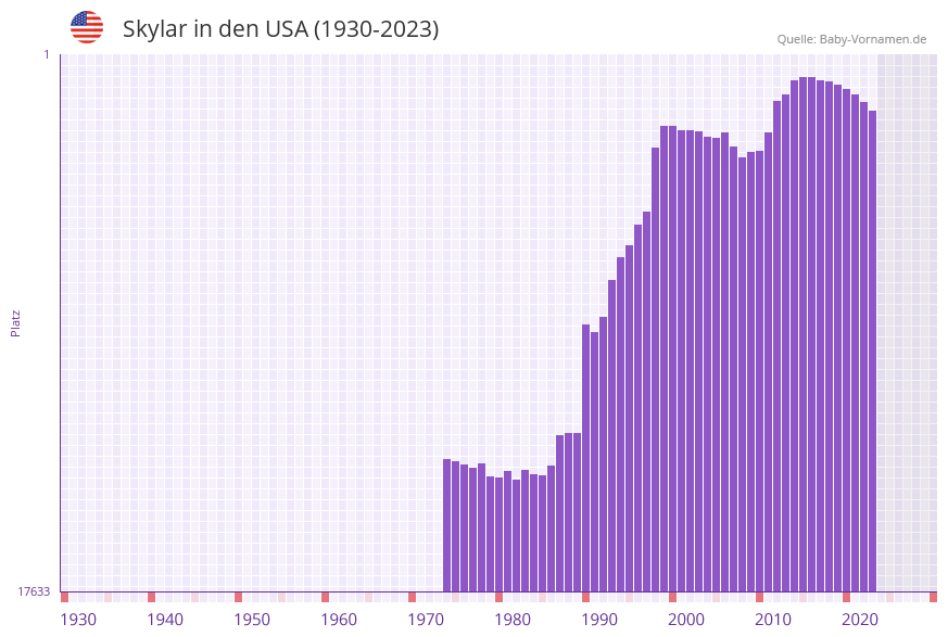 Skylar in der Vornamen-Hitliste von den USA (1930-2023)