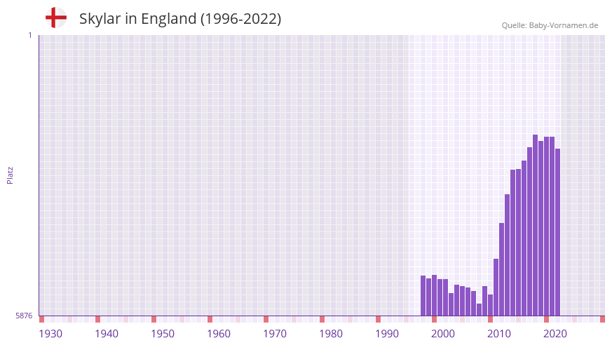 Skylar in der Vornamen-Hitliste von England (1996-2022)
