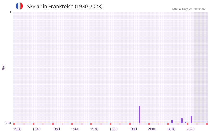 Skylar in der Vornamen-Hitliste von Frankreich (1930-2023)