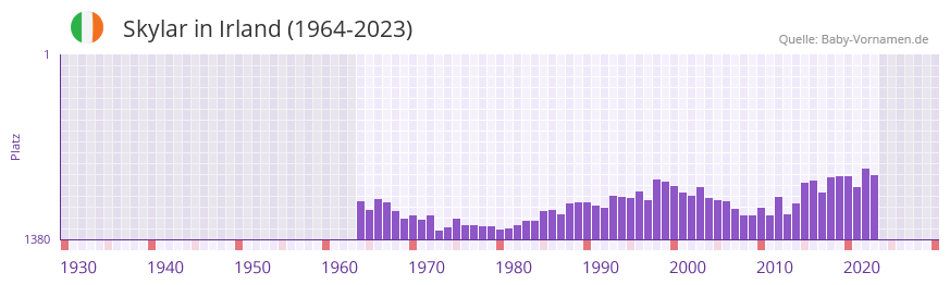 Skylar in der Vornamen-Hitliste von Irland (1964-2023)