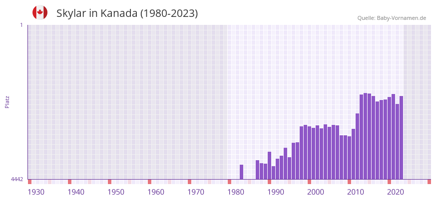 Skylar in der Vornamen-Hitliste von Kanada (1980-2023)