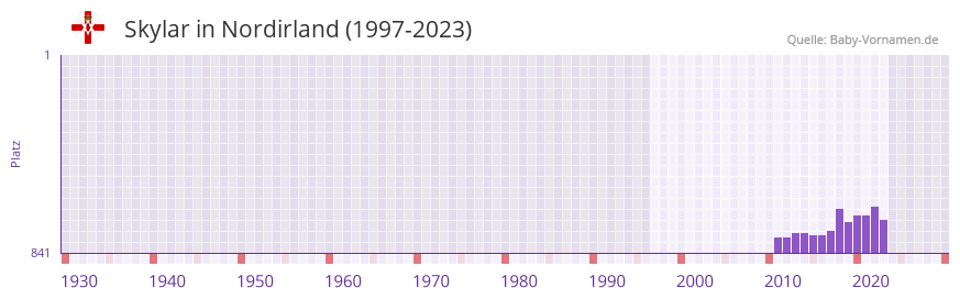 Skylar in der Vornamen-Hitliste von Nordirland (1997-2023)